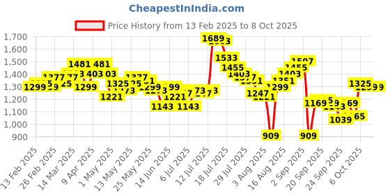 myntra.com WROGN Men Anti Fit Light Fade Stretchable Jeans wrogn Price History Graph from 13 Feb 2025 to 4 Oct 2025
