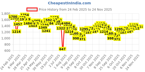 myntra.com WROGN Men Anti Fit Light Fade Stretchable Jeans wrogn Price History Graph from 24 Feb 2025 to 23 Nov 2025