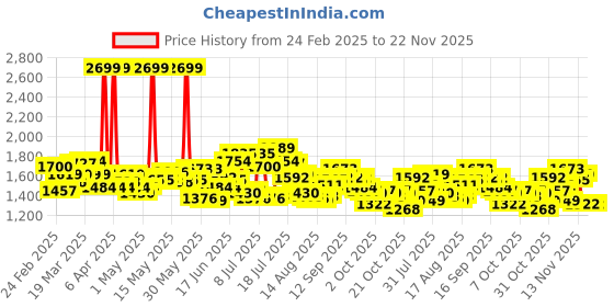 myntra.com WROGN Men Anti Fit Light Fade Stretchable Jeans wrogn Price History Graph from 24 Feb 2025 to 22 Nov 2025