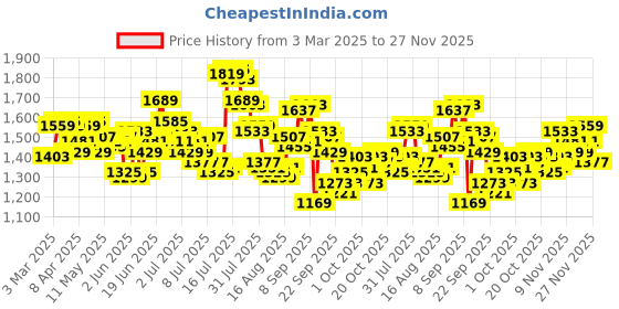 myntra.com WROGN Men Anti Fit Light Fade Stretchable Jeans wrogn Price History Graph from 3 Mar 2025 to 27 Nov 2025