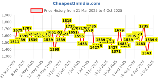 myntra.com WROGN Men Anti Fit Light Fade Stretchable Jeans wrogn Price History Graph from 21 Mar 2025 to 4 Oct 2025