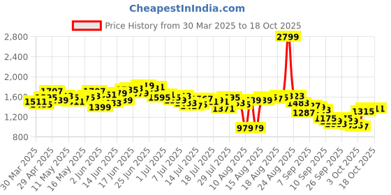 myntra.com WROGN Men Anti Fit Light Fade Stretchable Jeans wrogn Price History Graph from 30 Mar 2025 to 18 Oct 2025