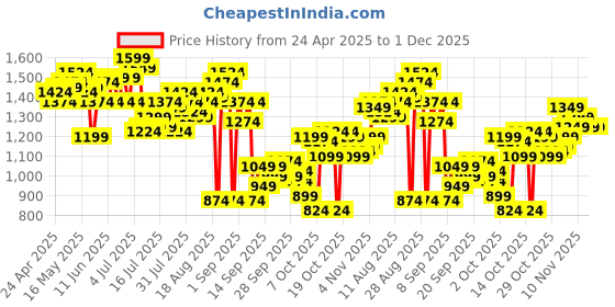 myntra.com WROGN Men Anti Fit Light Fade Stretchable Jeans wrogn Price History Graph from 24 Apr 2025 to 1 Dec 2025