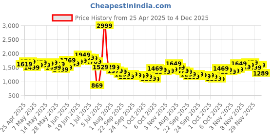 myntra.com WROGN Men Anti Fit Light Fade Stretchable Jeans wrogn Price History Graph from 25 Apr 2025 to 4 Dec 2025