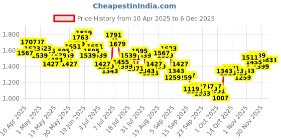 myntra.com WROGN Men Anti Fit Light Fade Stretchable Jeans wrogn Price History Graph from 10 Apr 2025 to 4 Dec 2025