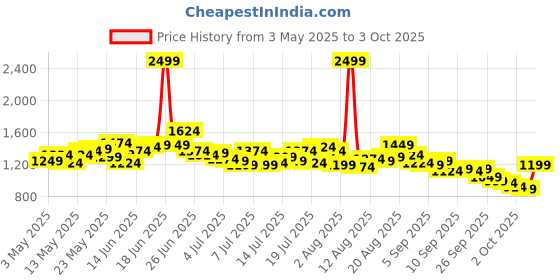 myntra.com WROGN Men Anti Fit Light Fade Stretchable Jeans wrogn Price History Graph from 3 May 2025 to 3 Oct 2025