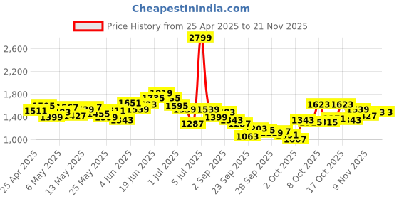 myntra.com WROGN Men Anti Fit Light Fade Stretchable Jeans wrogn Price History Graph from 25 Apr 2025 to 21 Nov 2025
