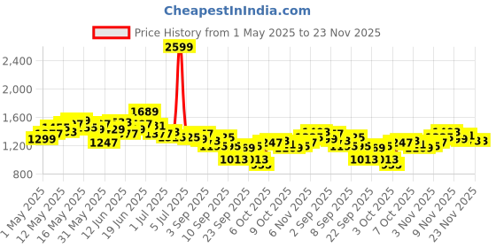 myntra.com WROGN Men Anti Fit Light Fade Stretchable Jeans wrogn Price History Graph from 1 May 2025 to 23 Nov 2025