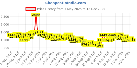 myntra.com WROGN Men Anti Fit Light Fade Stretchable Jeans wrogn Price History Graph from 7 May 2025 to 12 Dec 2025