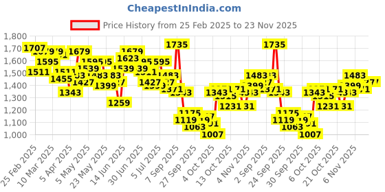 myntra.com WROGN Men Anti Fit Low Distress Light Fade Stretchable Jeans wrogn Price History Graph from 25 Feb 2025 to 23 Nov 2025