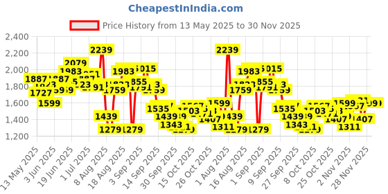 myntra.com WROGN Men Anti Fit Low Distress Light Fade Stretchable Jeans wrogn Price History Graph from 13 May 2025 to 28 Nov 2025