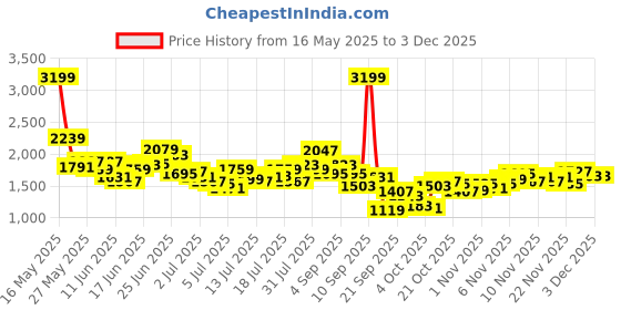 myntra.com WROGN Men Anti Fit Low Distress Light Fade Stretchable Jeans wrogn Price History Graph from 16 May 2025 to 29 Nov 2025