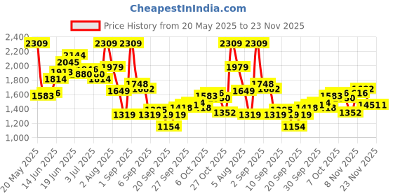 myntra.com WROGN Men Anti Fit Mildly Distressed Light Fade Printed Jeans wrogn Price History Graph from 20 May 2025 to 23 Nov 2025