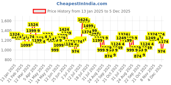 myntra.com WROGN Men Anti Fit Mildly Distressed Pure Cotton Jeans wrogn Price History Graph from 13 Jan 2025 to 5 Dec 2025