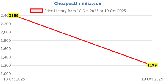 myntra.com WROGN Men Anti Fit Non Stretchable Jeans wrogn Price History Graph from 18 Oct 2025 to 19 Oct 2025