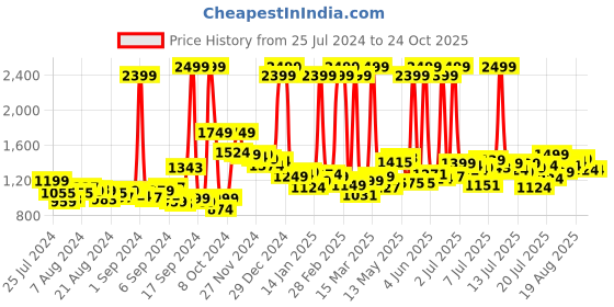 myntra.com WROGN Men Anti Fit Stretchable Jeans wrogn Price History Graph from 25 Jul 2024 to 23 Oct 2025