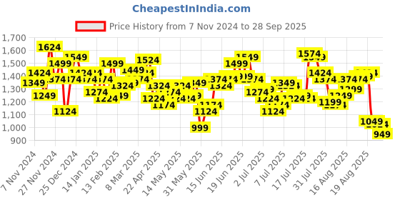 myntra.com WROGN Men Anti Fit Stretchable Jeans wrogn Price History Graph from 7 Nov 2024 to 28 Sep 2025