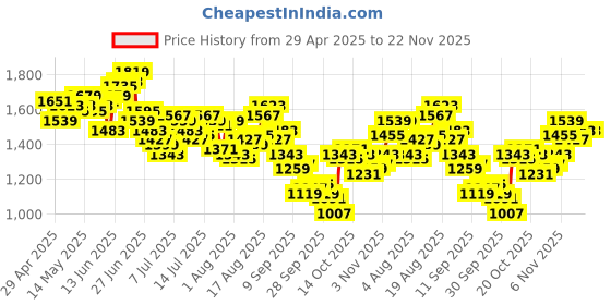 myntra.com WROGN Men Anti Fit Stretchable Jeans wrogn Price History Graph from 29 Apr 2025 to 22 Nov 2025