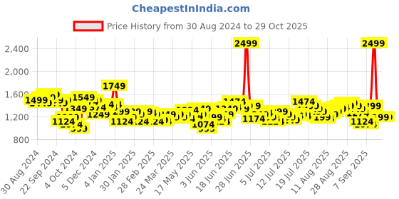 myntra.com WROGN Men Anti Fit Stretchable Mid-Rise Jeans wrogn Price History Graph from 30 Aug 2024 to 29 Oct 2025