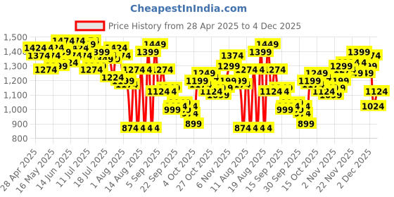 myntra.com WROGN Men Anti Heavy Fade Stretchable Jeans wrogn Price History Graph from 28 Apr 2025 to 4 Dec 2025