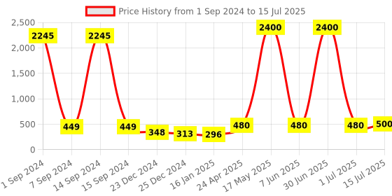 myntra.com WROGN Men Aviator Sunglasses with UV Protected Lens WRNSG-06-AVI-GD-GR wrogn Price History Graph from 1 Sep 2024 to 15 Jul 2025