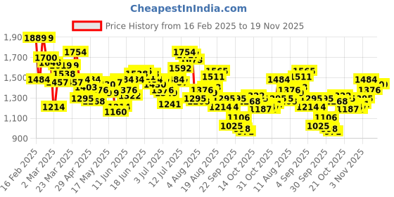 myntra.com WROGN Men Baggy Fit Heavy Fade Pure Cotton Jeans wrogn Price History Graph from 16 Feb 2025 to 19 Nov 2025