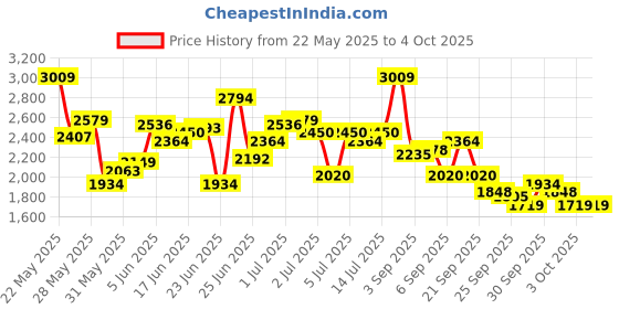 myntra.com WROGN Men Baggy Fit Light Fade Jeans wrogn Price History Graph from 22 May 2025 to 4 Oct 2025