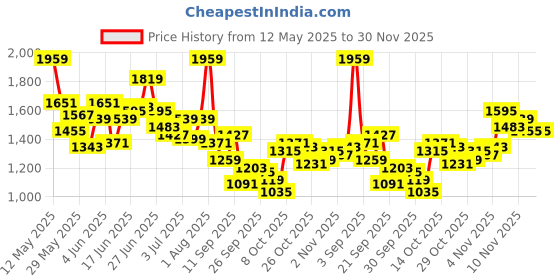 myntra.com WROGN Men Baggy Fit Mid-Rise Light Fade Jeans wrogn Price History Graph from 12 May 2025 to 30 Nov 2025