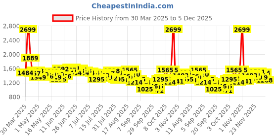 myntra.com WROGN Men Baggy Light Fade Pure Cotton Jeans wrogn Price History Graph from 30 Mar 2025 to 5 Dec 2025