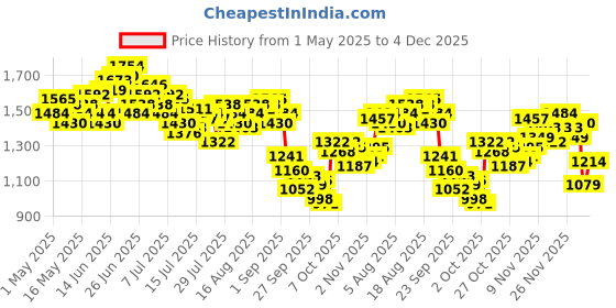 myntra.com WROGN Men Balloon Fit Light Fade Pure Cotton Jeans wrogn Price History Graph from 1 May 2025 to 4 Dec 2025