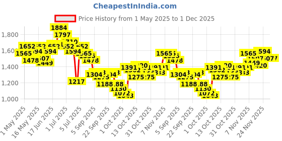 myntra.com WROGN Men Balloon Fit Mid-Rise Heavy Fade Pure Cotton Jeans wrogn Price History Graph from 1 May 2025 to 30 Nov 2025