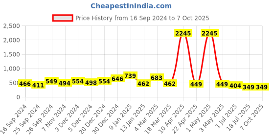 myntra.com WROGN Men Belt wrogn Price History Graph from 16 Sep 2024 to 7 Oct 2025