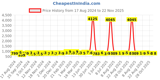 myntra.com WROGN Men Black Analogue Watch WRG00041B wrogn Price History Graph from 17 Aug 2024 to 22 Nov 2025