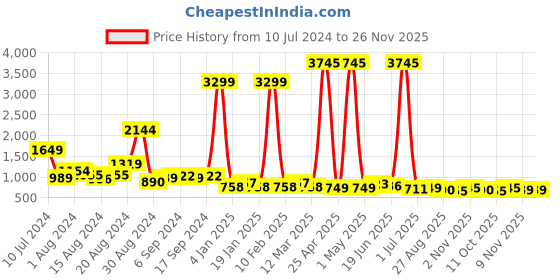 myntra.com WROGN Men Black Analogue Watch WRG00041C wrogn Price History Graph from 10 Jul 2024 to 25 Nov 2025