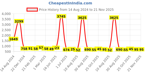 myntra.com WROGN Men Black Analogue Watch WRG00043C wrogn Price History Graph from 14 Aug 2024 to 20 Nov 2025