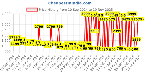 myntra.com WROGN Men Black Analogue Watch WRG00046C wrogn Price History Graph from 10 Sep 2024 to 19 Nov 2025