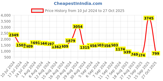 myntra.com WROGN Men Black Analogue Watch WRG00050A wrogn Price History Graph from 10 Jul 2024 to 27 Oct 2025