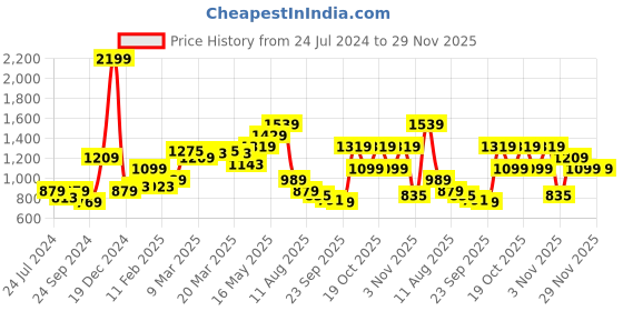 myntra.com WROGN Men Black & Grey Slim Fit Printed Casual Shirt wrogn Price History Graph from 24 Jul 2024 to 29 Nov 2025