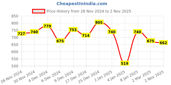 myntra.com WROGN Men Black & Grey Typography Print Round Neck Pure Cotton Slim Fit T-shirt wrogn Price History Graph from 28 Nov 2024 to 2 Nov 2025