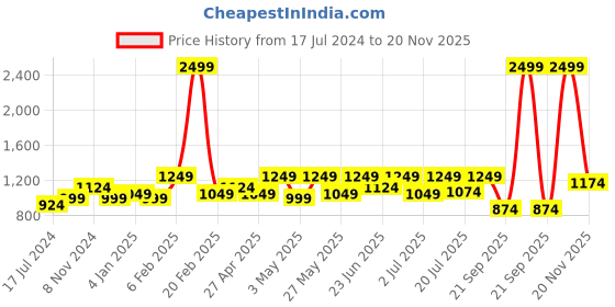 myntra.com WROGN Men Black & Red Printed Hooded Sweatshirt wrogn Price History Graph from 17 Jul 2024 to 20 Nov 2025