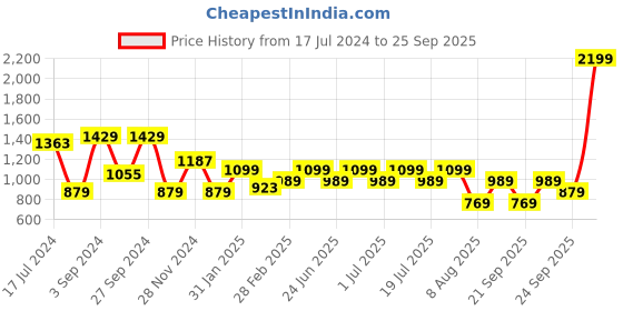 myntra.com WROGN Men Black & Red Printed Sweatshirt wrogn Price History Graph from 17 Jul 2024 to 25 Sep 2025