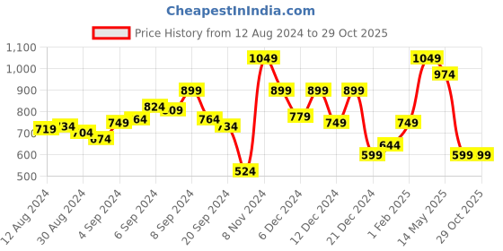 myntra.com WROGN Men Black  Charcoal Grey Colourblocked Slim Fit Polo Collar Pure Cotton T-shirt wrogn Price History Graph from 12 Aug 2024 to 29 Oct 2025