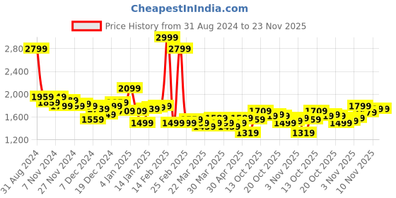 myntra.com WROGN Men Black Jogger Fit Mid-Rise Clean Look Stretchable Jeans wrogn Price History Graph from 31 Aug 2024 to 23 Nov 2025