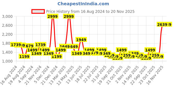 myntra.com WROGN Men Black Jogger Fit Mid-Rise Clean Look Stretchable Jeans wrogn Price History Graph from 16 Aug 2024 to 20 Nov 2025