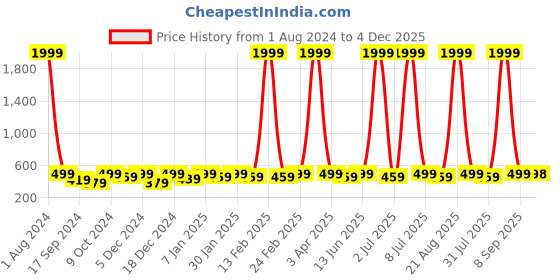 myntra.com WROGN Men Black Leather Two Fold Wallet wrogn Price History Graph from 1 Aug 2024 to 4 Dec 2025