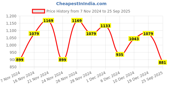 myntra.com WROGN Men Black Polo Collar Slim Fit Pure Cotton Casual T-shirt wrogn Price History Graph from 7 Nov 2024 to 25 Sep 2025