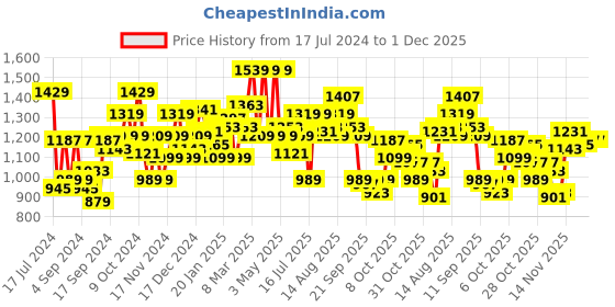 myntra.com WROGN Men Black Printed Hooded Sweatshirt wrogn Price History Graph from 17 Jul 2024 to 30 Nov 2025