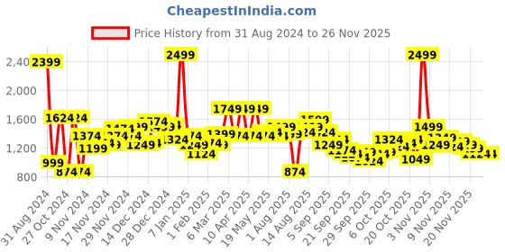 myntra.com WROGN Men Black Printed Hooded Sweatshirt wrogn Price History Graph from 31 Aug 2024 to 24 Nov 2025