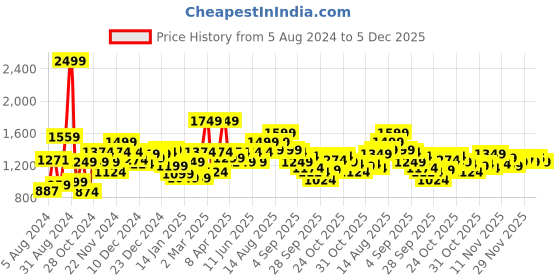 myntra.com WROGN Men Black Printed Hooded Sweatshirt wrogn Price History Graph from 5 Aug 2024 to 5 Dec 2025