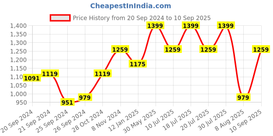 myntra.com WROGN Men Black Regular Fit Light Fade Jeans wrogn Price History Graph from 20 Sep 2024 to 10 Sep 2025